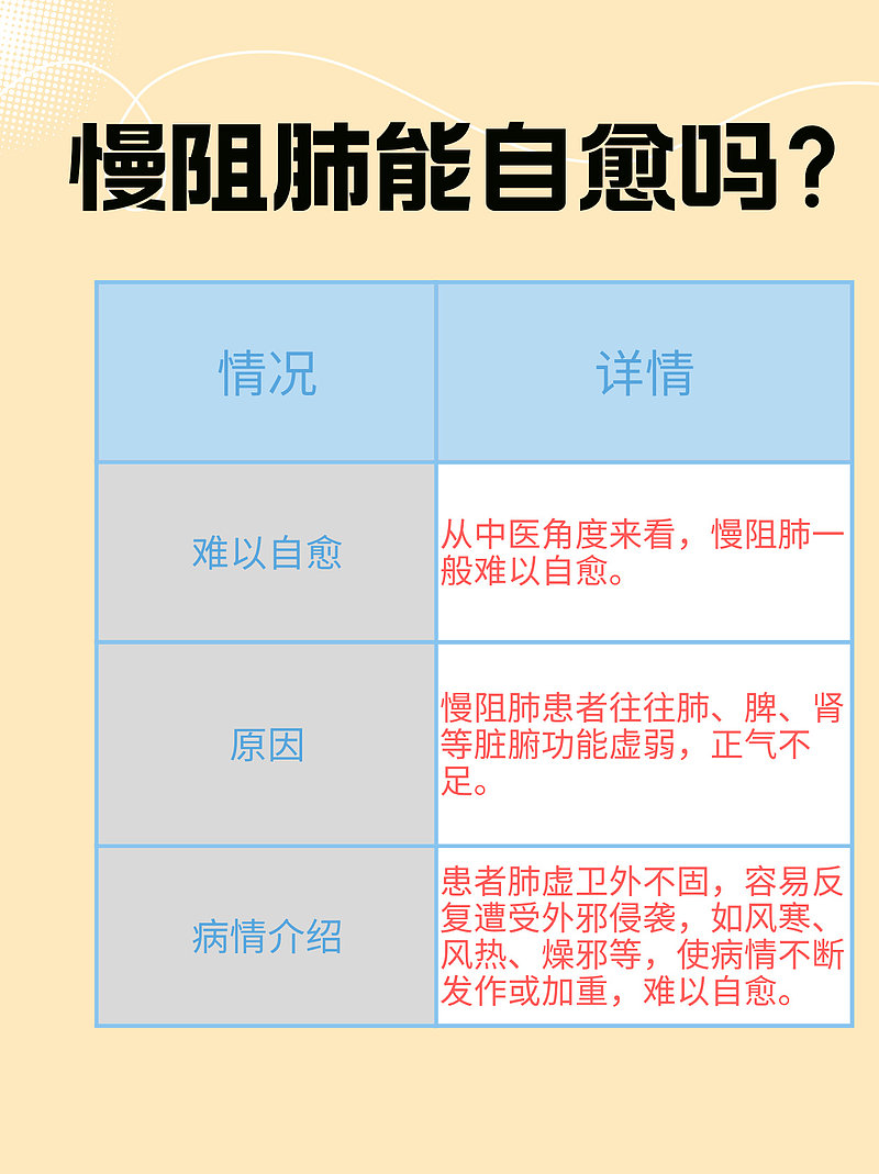 带你了解慢阻肺能否治愈？速来查看